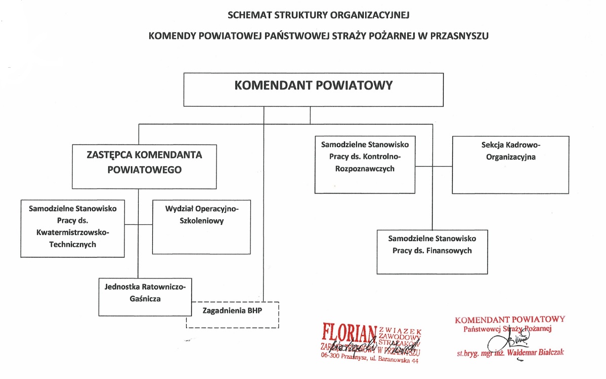 Schemat struktury organizacyjnej KP PSP P sz